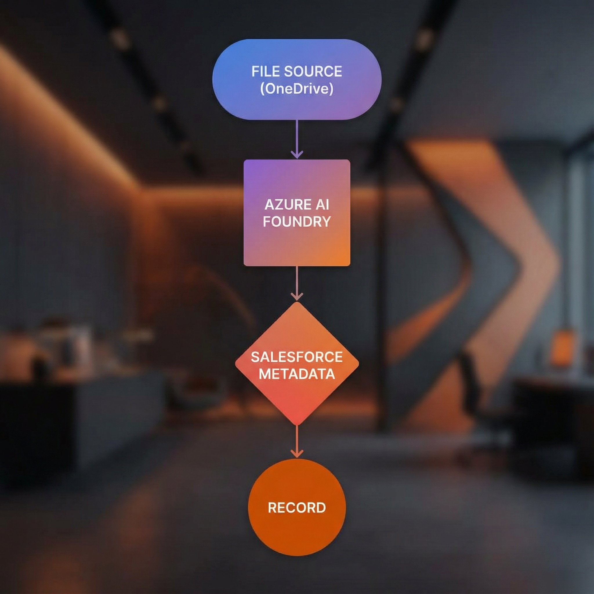 Sheepdocs architecture diagram showing flow from file source through Azure AI Foundry to Salesforce metadata